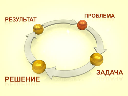 Предсказание. Желание. Действие Предсказание. Желание. Действие